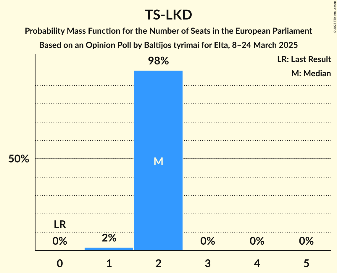 Seats Probability Mass Function Graph with seats probability mass function not yet produced