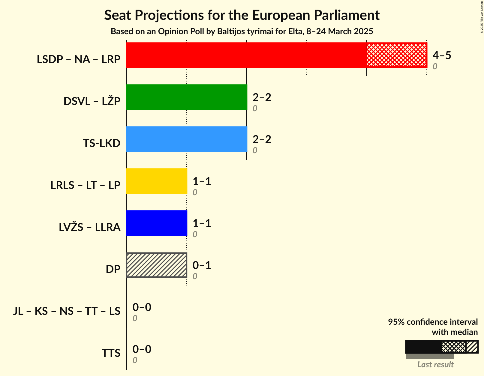 Coalitions Seats Graph with coalitions seats not yet produced