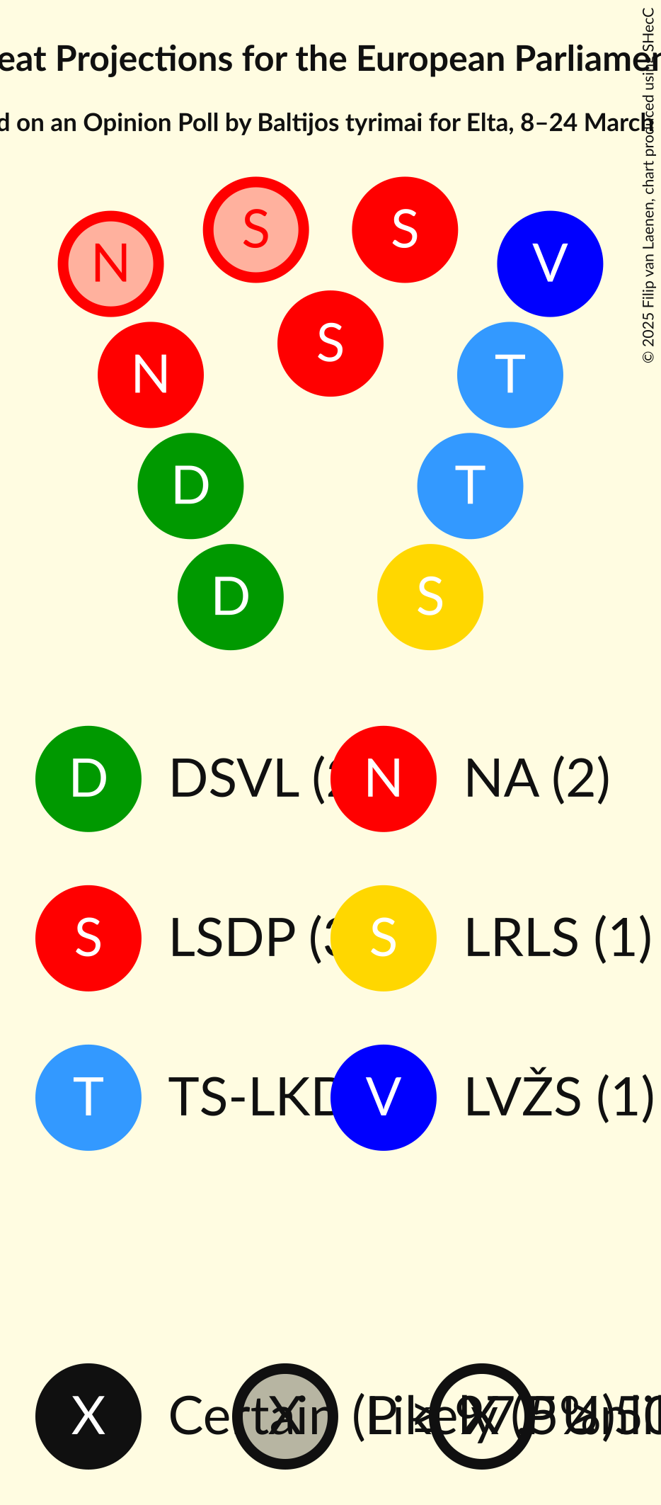 Seating Plan Graph with seating plan not yet produced
