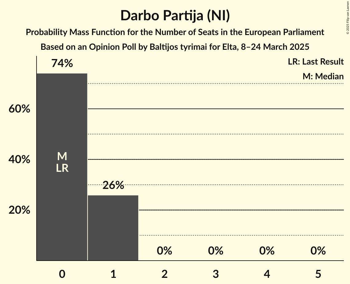 Seats Probability Mass Function Graph with seats probability mass function not yet produced