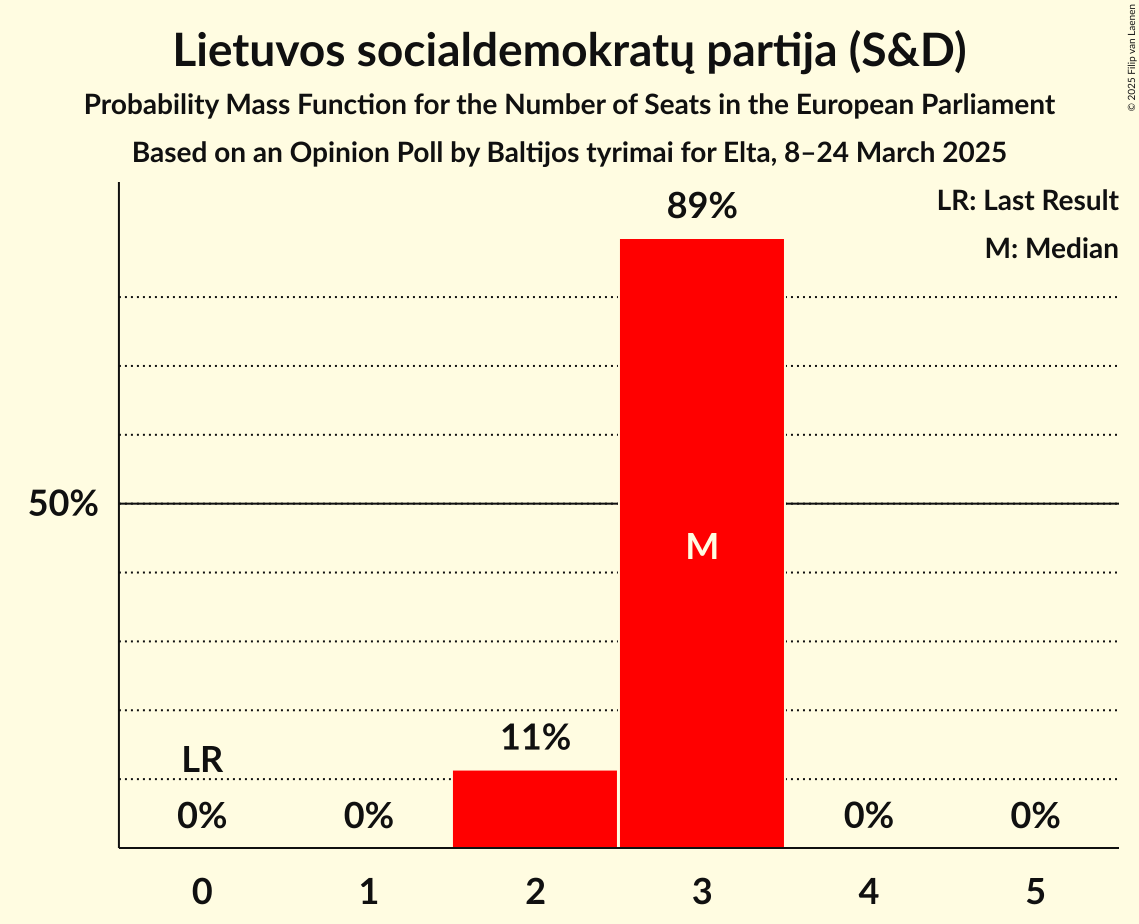 Seats Probability Mass Function Graph with seats probability mass function not yet produced