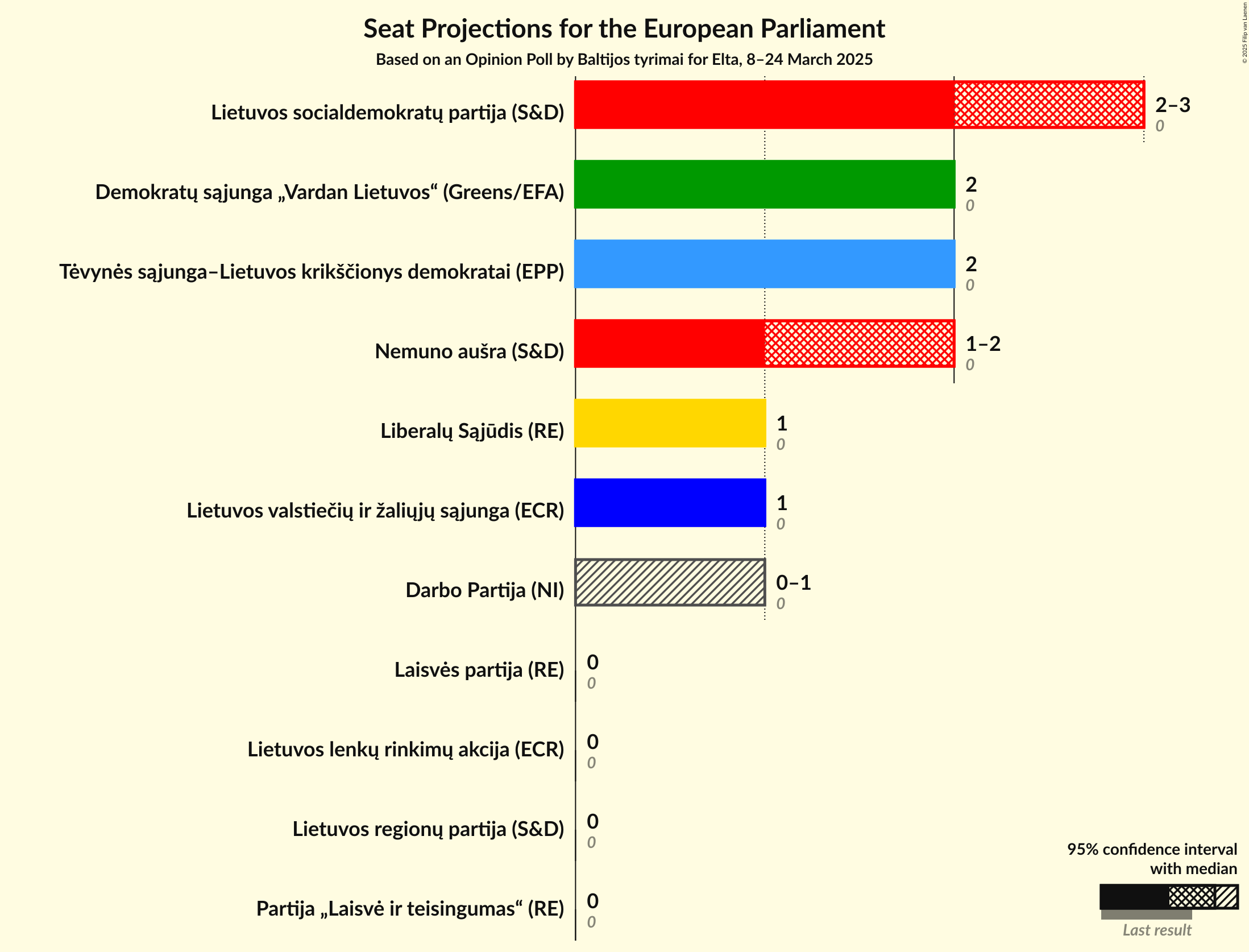 Seats Graph with seats not yet produced