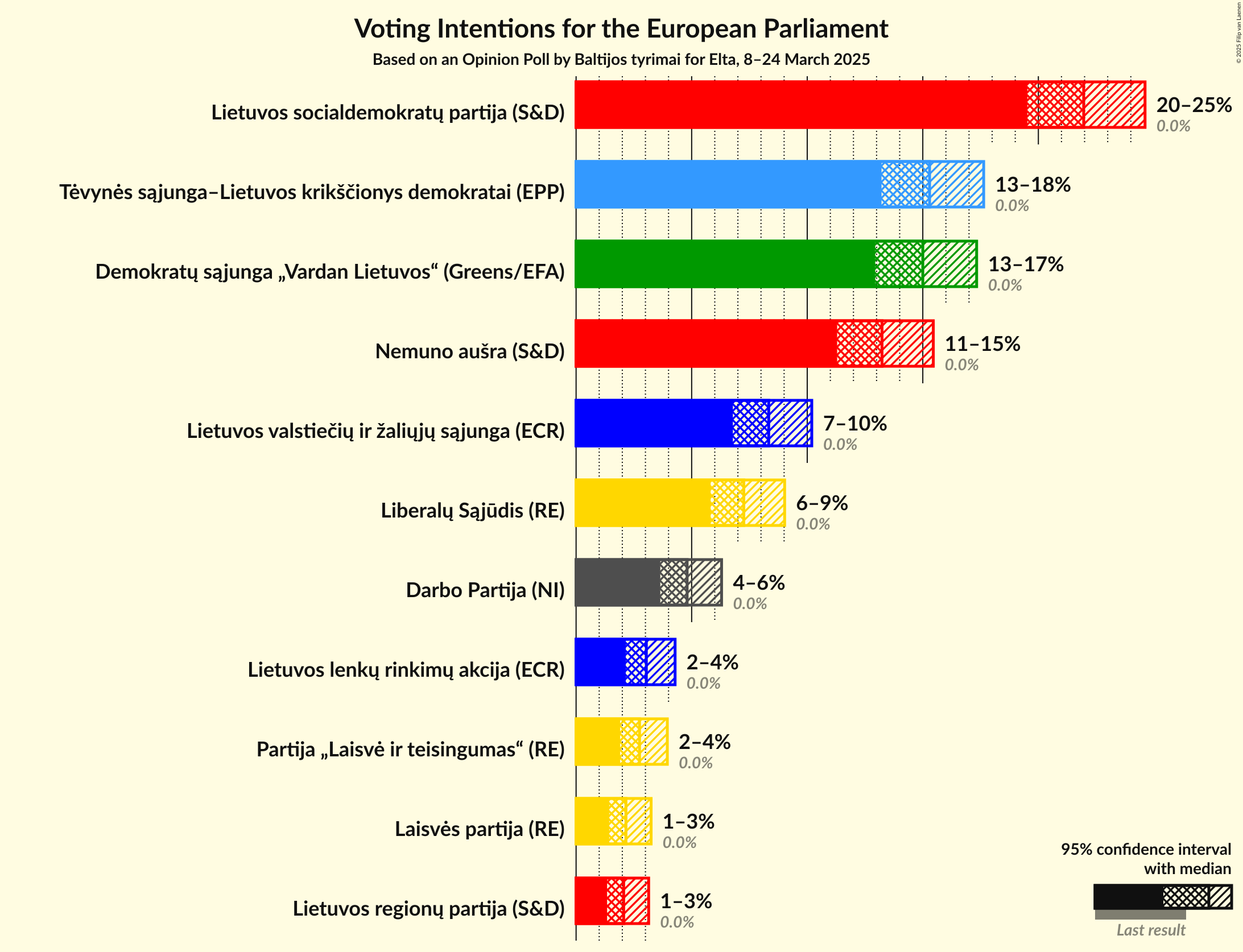 Voting Intentions Graph with voting intentions not yet produced