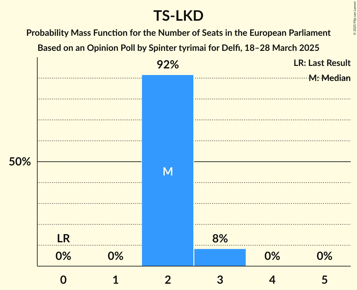 Seats Probability Mass Function Graph with seats probability mass function not yet produced