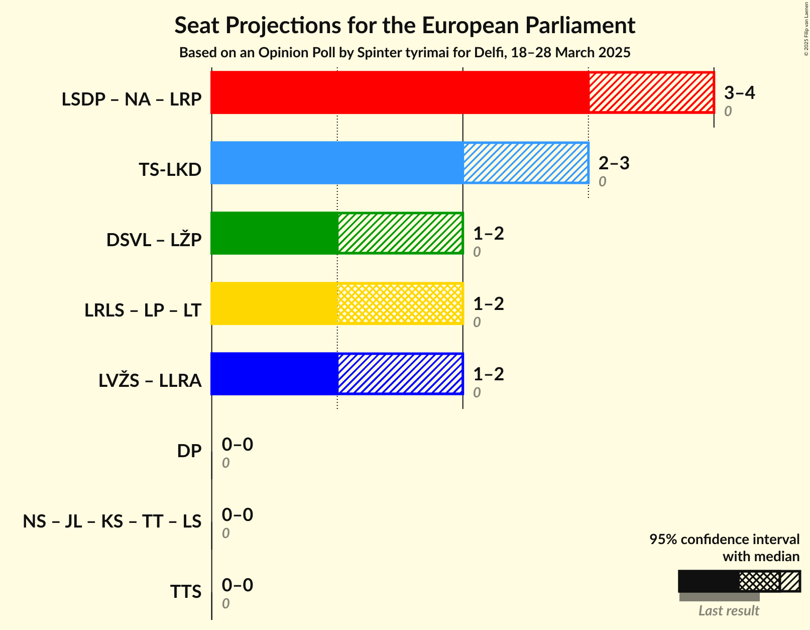 Coalitions Seats Graph with coalitions seats not yet produced