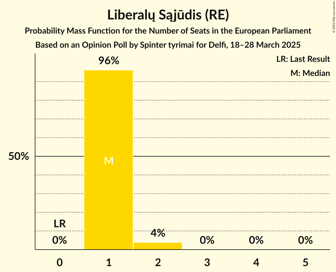 Seats Probability Mass Function Graph with seats probability mass function not yet produced