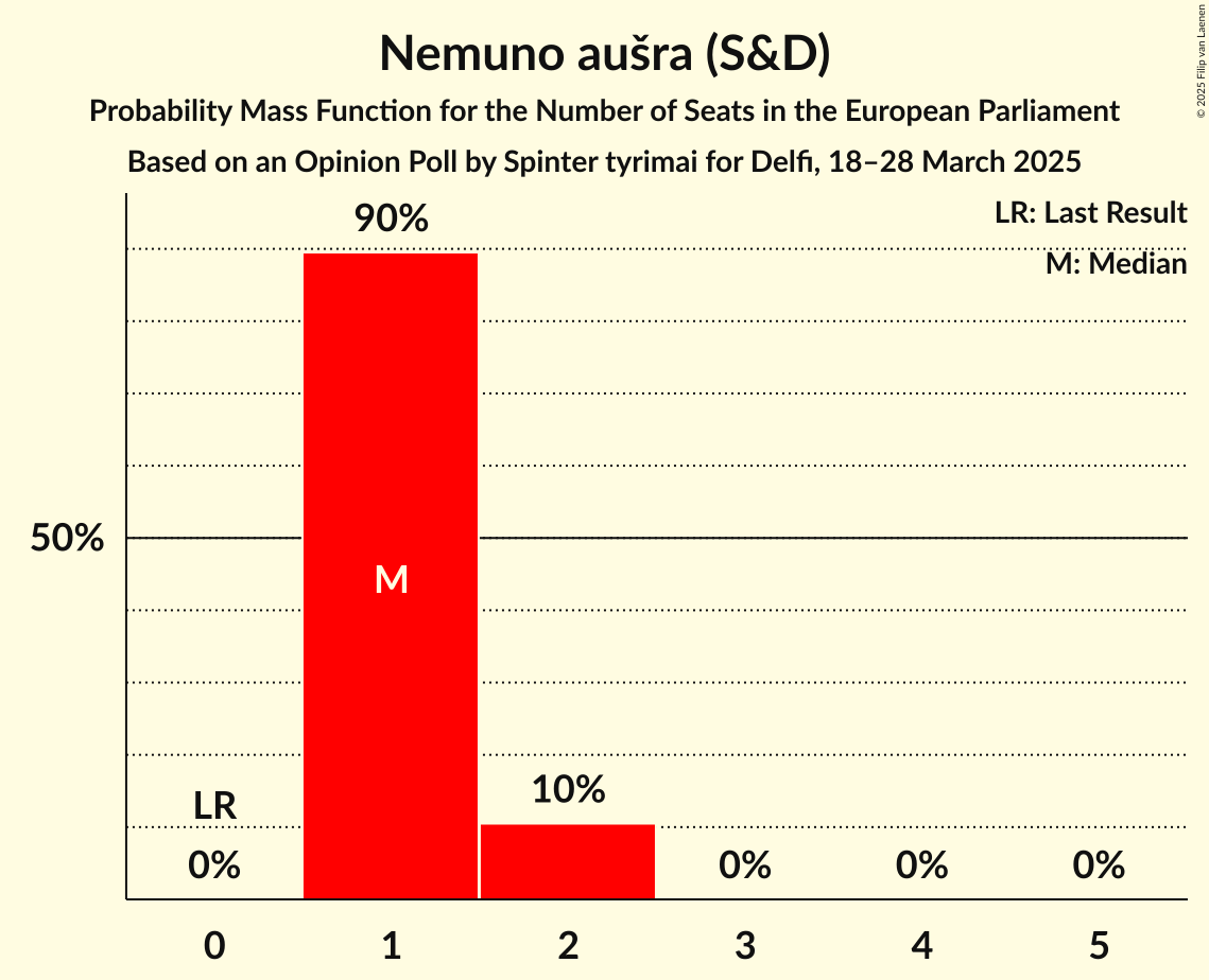 Seats Probability Mass Function Graph with seats probability mass function not yet produced