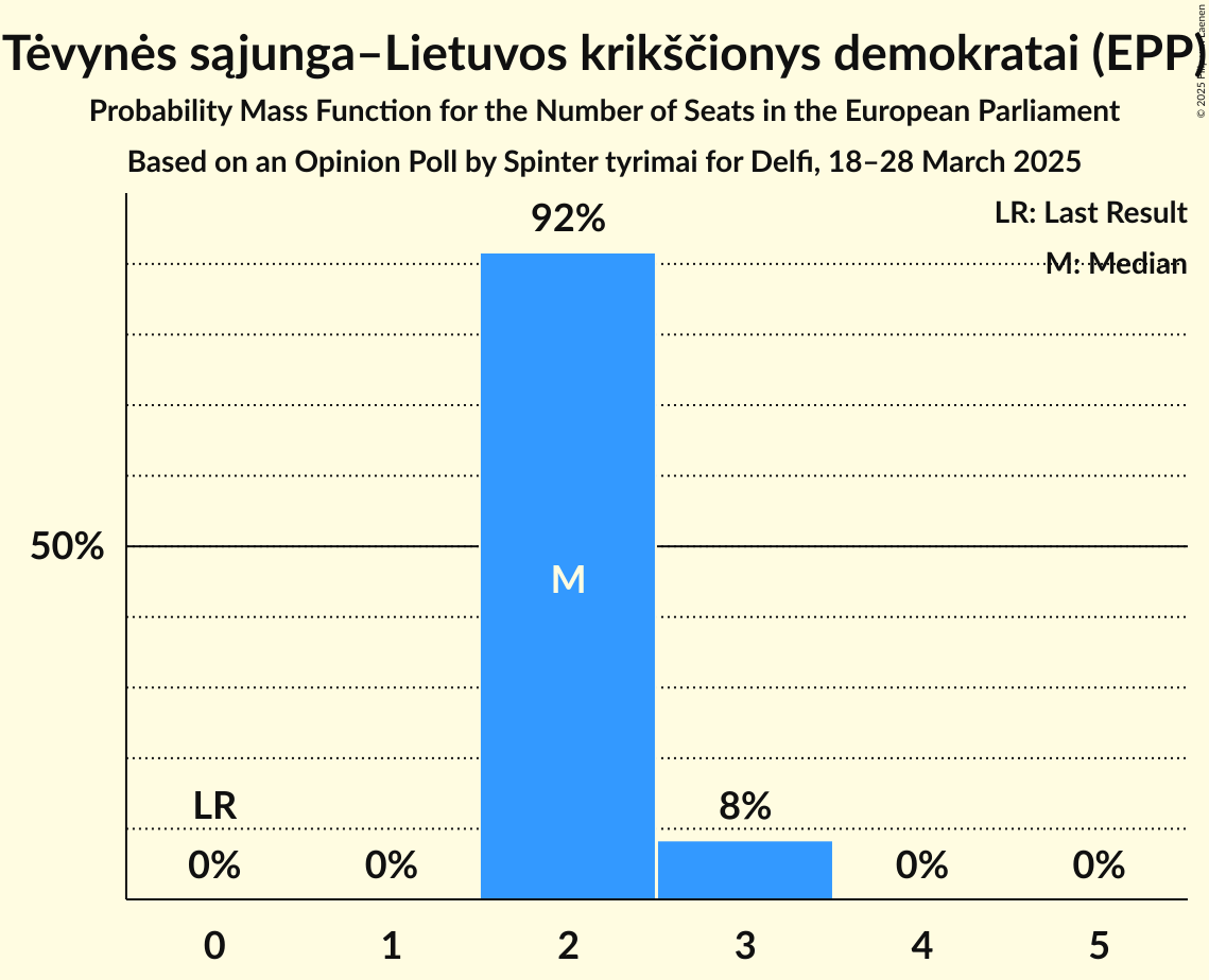 Seats Probability Mass Function Graph with seats probability mass function not yet produced