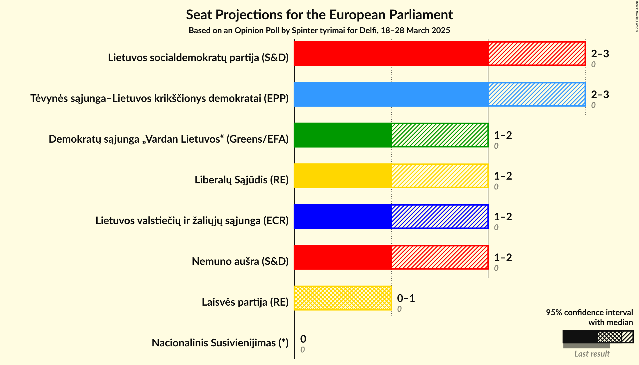 Seats Graph with seats not yet produced