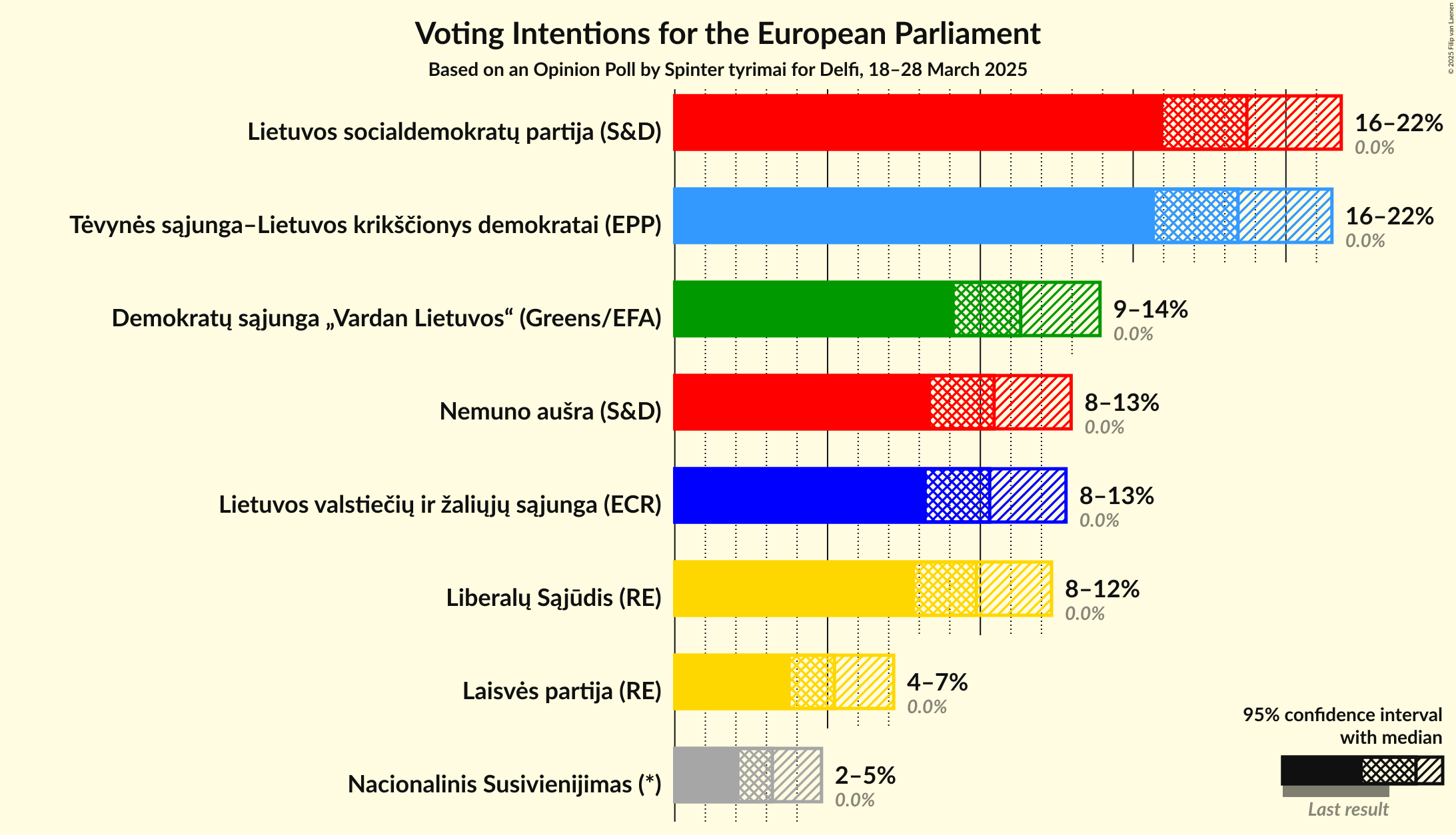 Voting Intentions Graph with voting intentions not yet produced