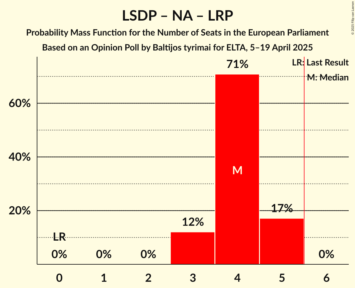 Seats Probability Mass Function Graph with seats probability mass function not yet produced