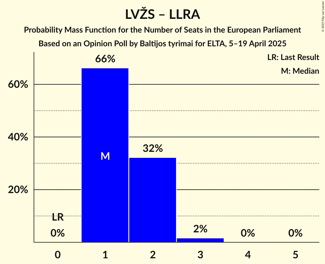 Seats Probability Mass Function Graph with seats probability mass function not yet produced