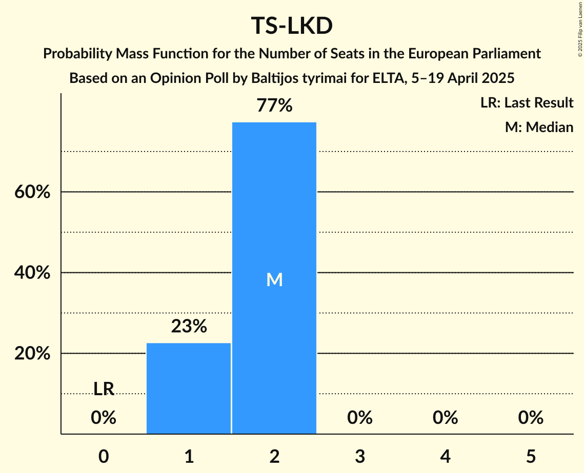 Seats Probability Mass Function Graph with seats probability mass function not yet produced