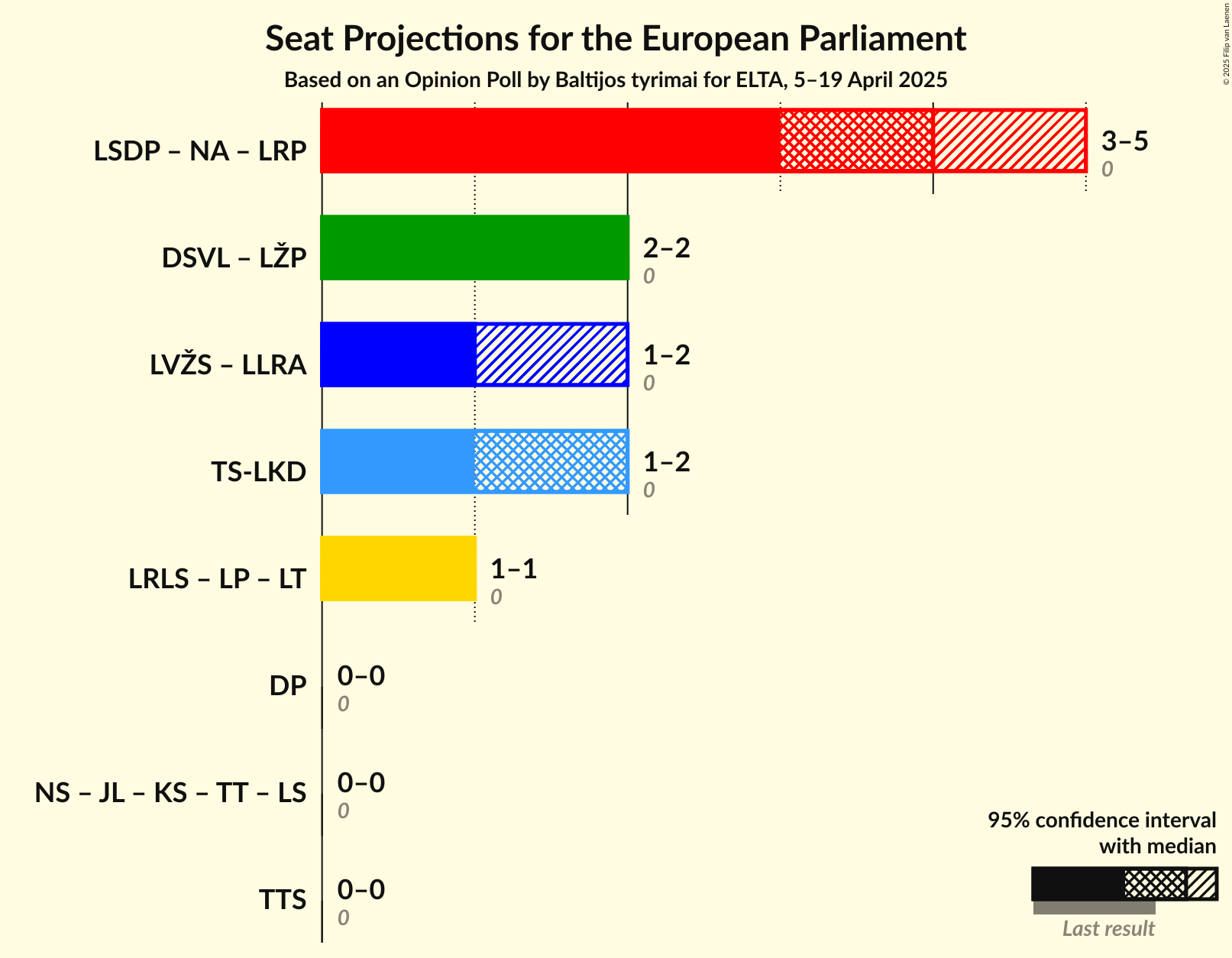 Coalitions Seats Graph with coalitions seats not yet produced