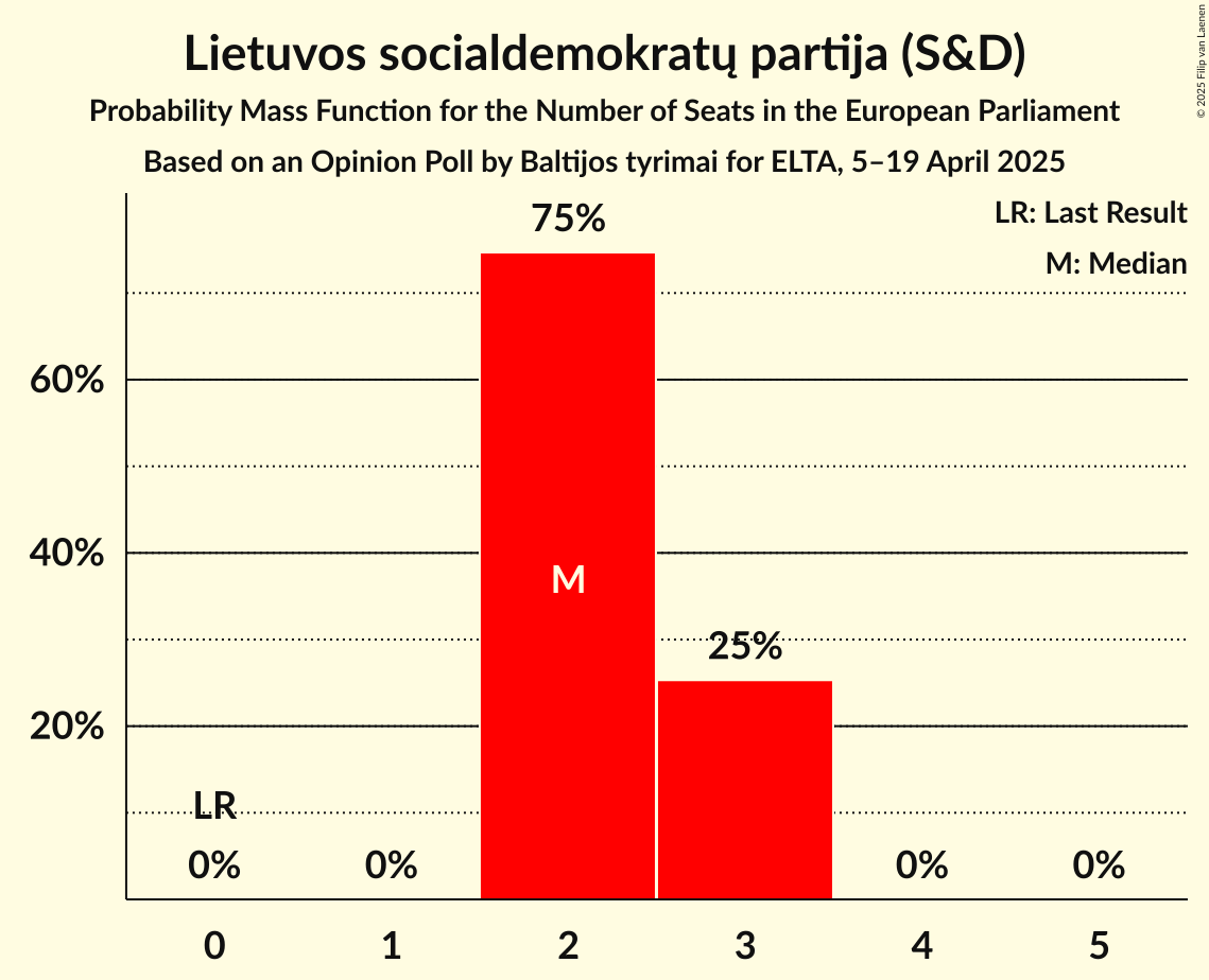 Seats Probability Mass Function Graph with seats probability mass function not yet produced