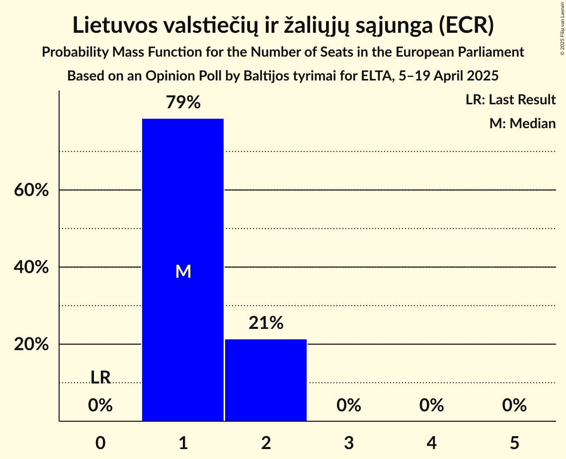 Seats Probability Mass Function Graph with seats probability mass function not yet produced