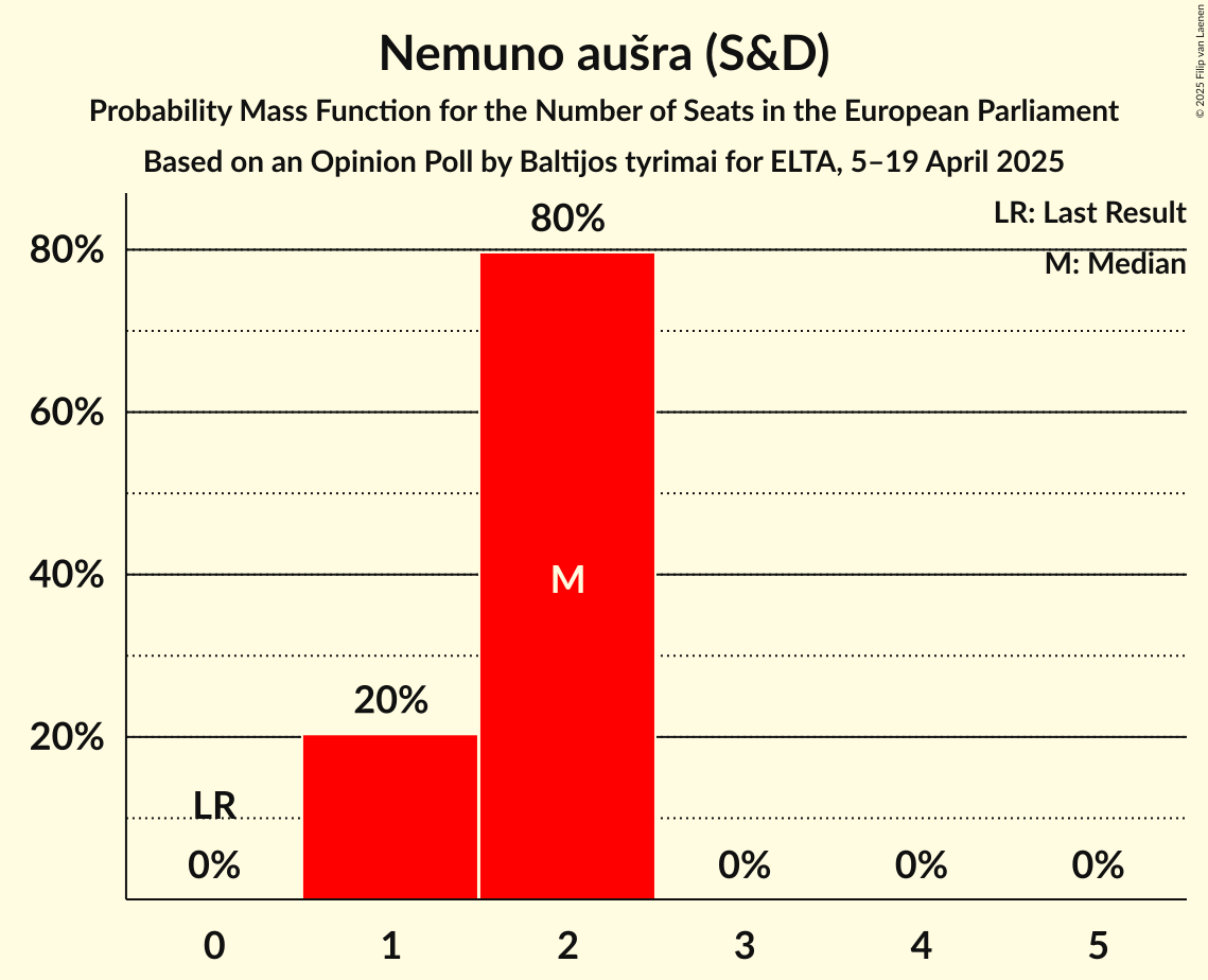 Seats Probability Mass Function Graph with seats probability mass function not yet produced