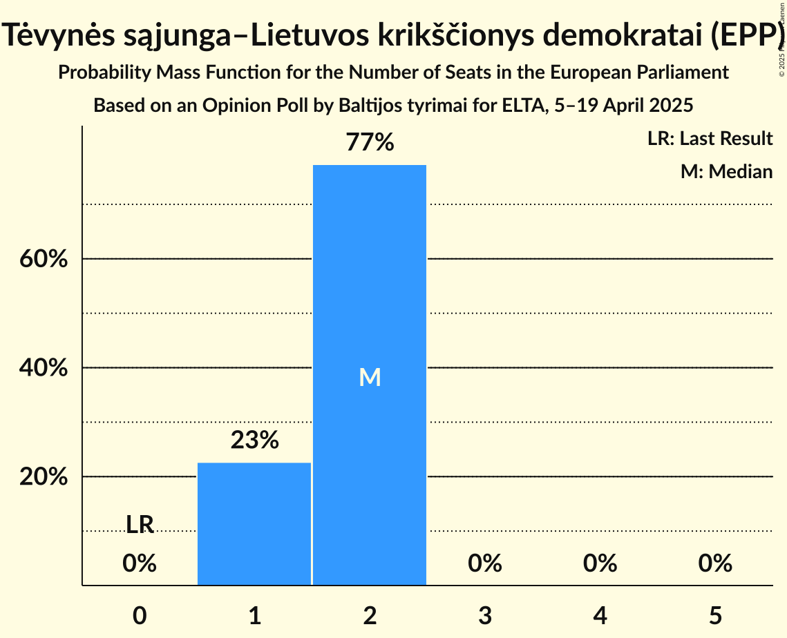 Seats Probability Mass Function Graph with seats probability mass function not yet produced
