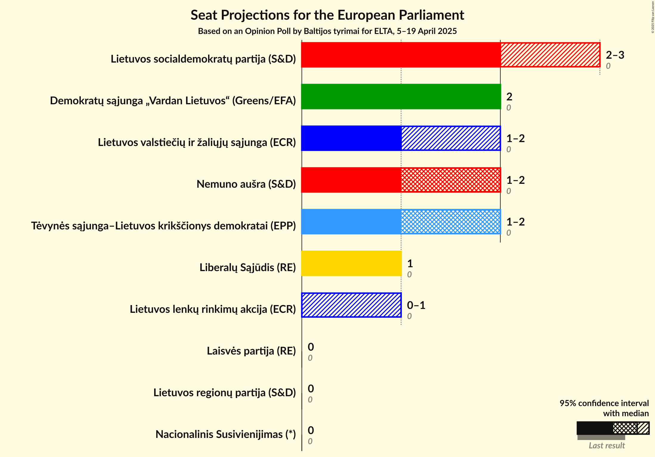Seats Graph with seats not yet produced