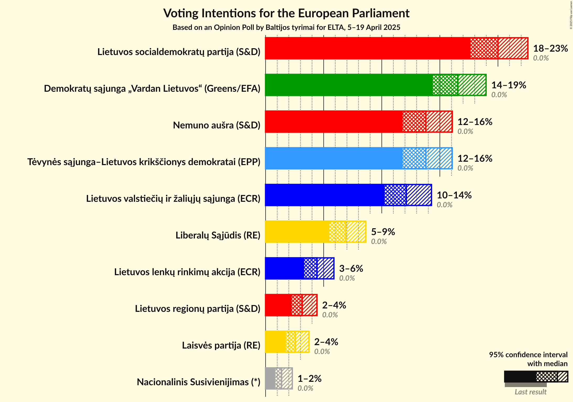 Voting Intentions Graph with voting intentions not yet produced