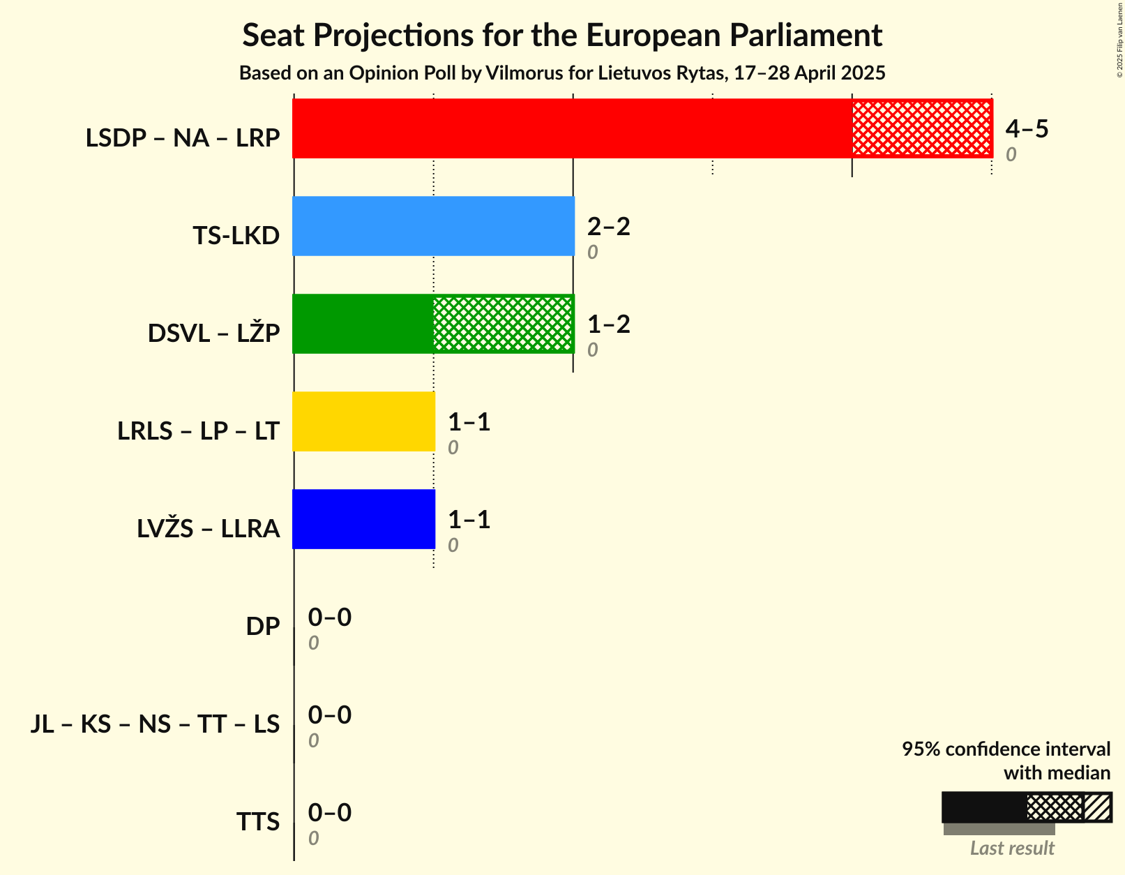 Coalitions Seats Graph with coalitions seats not yet produced