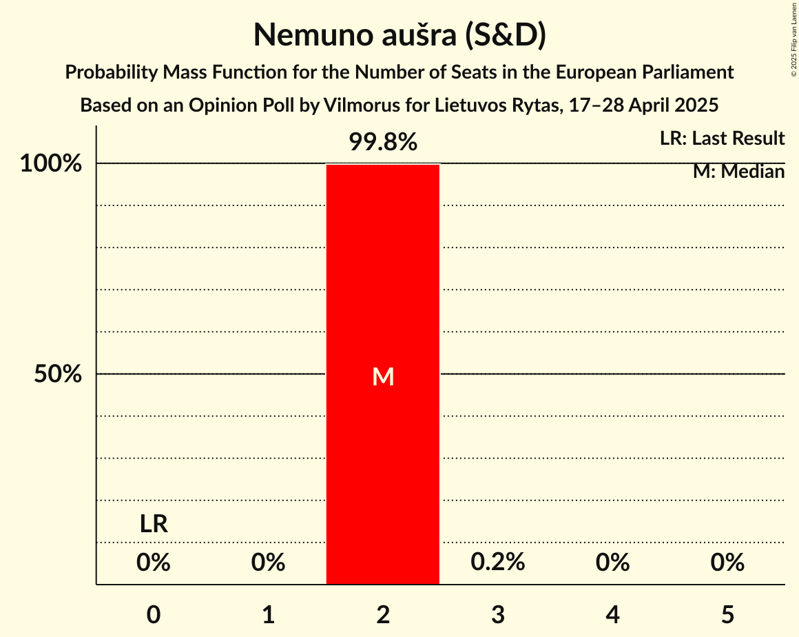 Seats Probability Mass Function Graph with seats probability mass function not yet produced