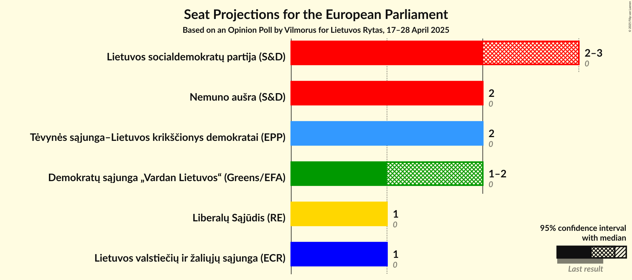 Seats Graph with seats not yet produced