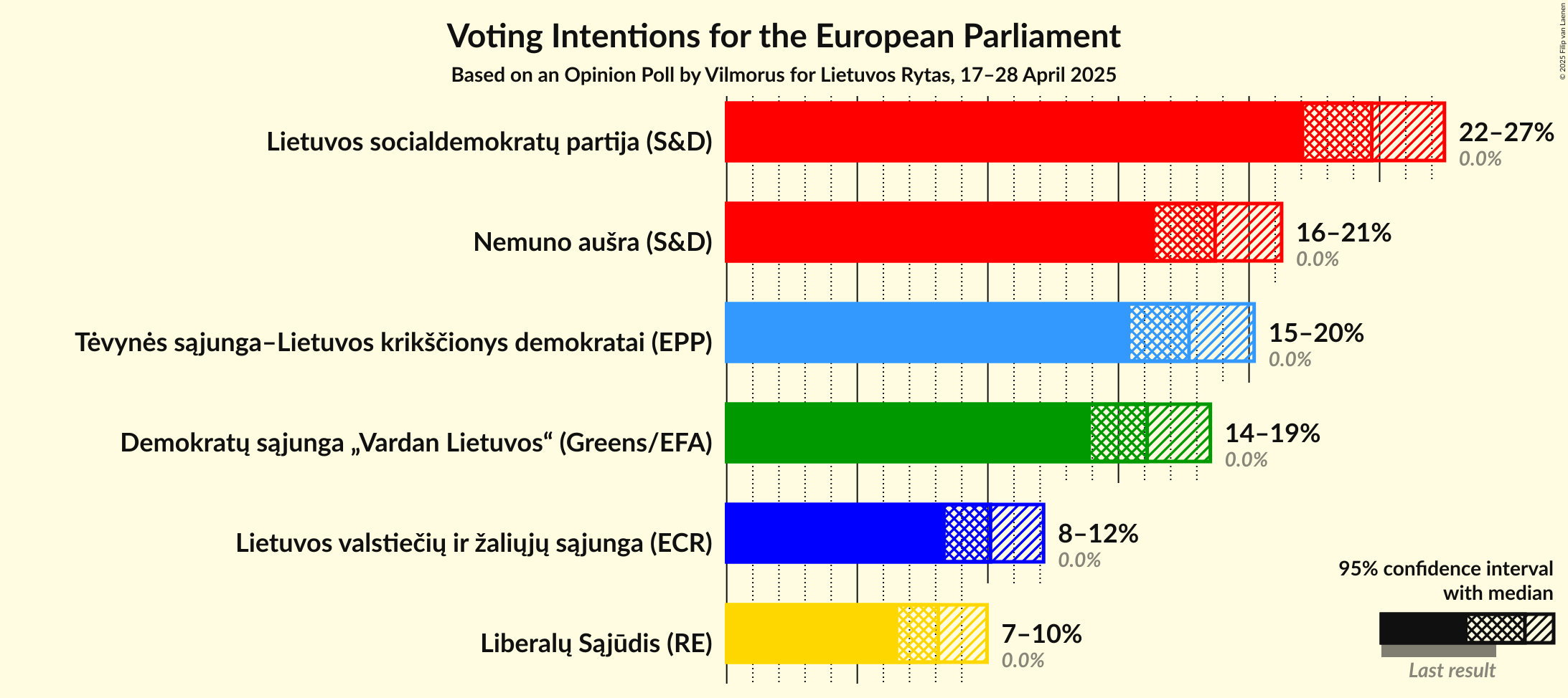 Voting Intentions Graph with voting intentions not yet produced
