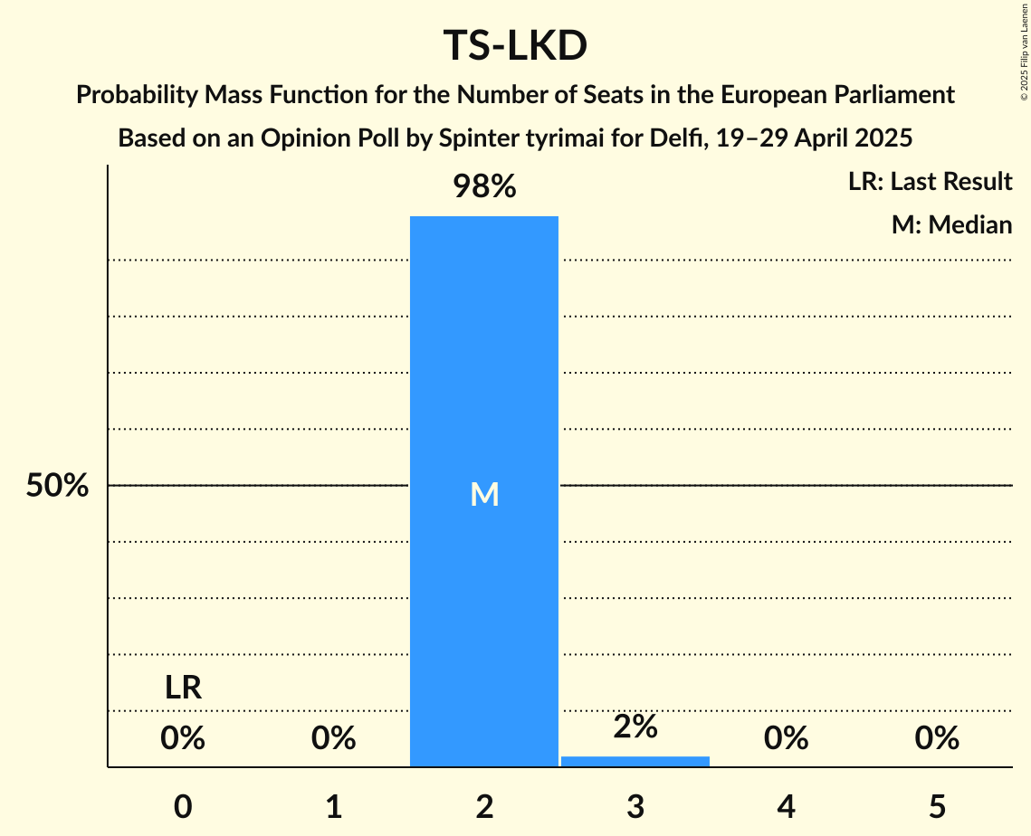 Seats Probability Mass Function Graph with seats probability mass function not yet produced