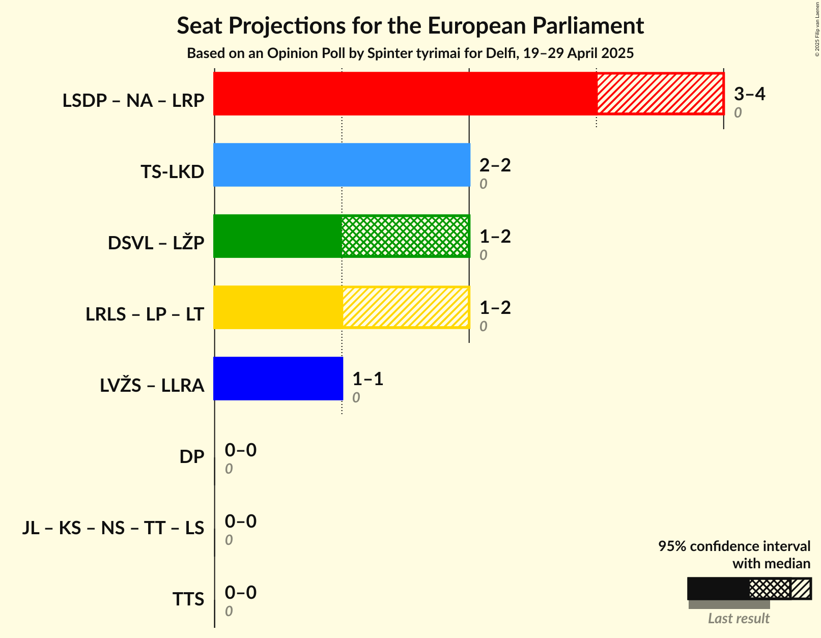 Coalitions Seats Graph with coalitions seats not yet produced