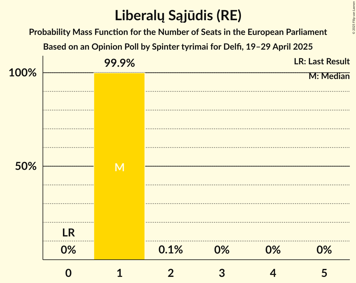 Seats Probability Mass Function Graph with seats probability mass function not yet produced