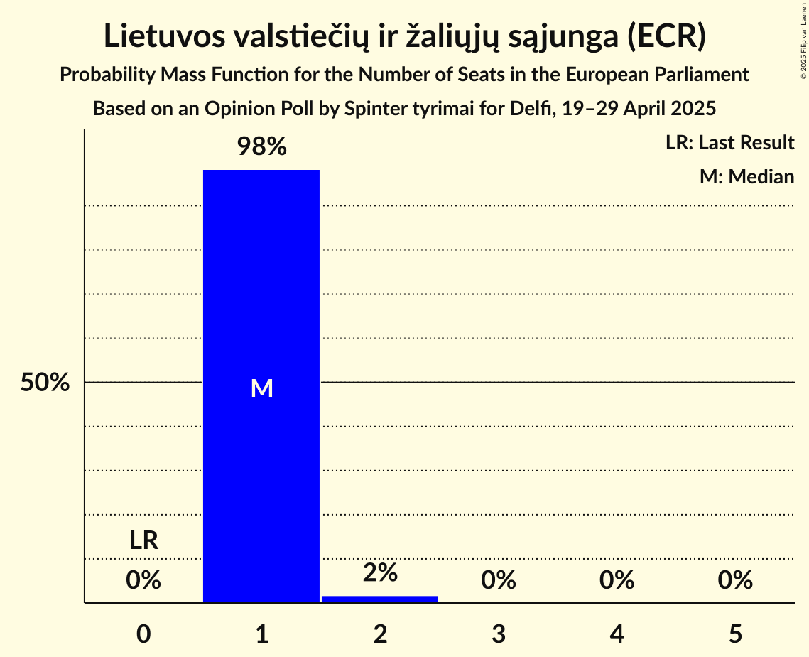 Seats Probability Mass Function Graph with seats probability mass function not yet produced