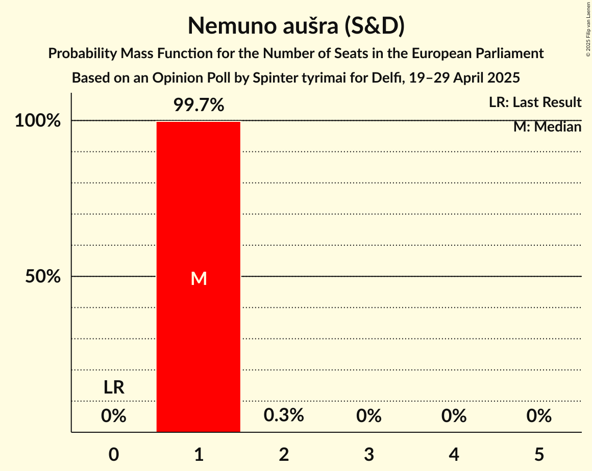 Seats Probability Mass Function Graph with seats probability mass function not yet produced