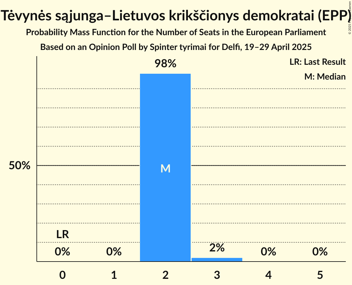 Seats Probability Mass Function Graph with seats probability mass function not yet produced