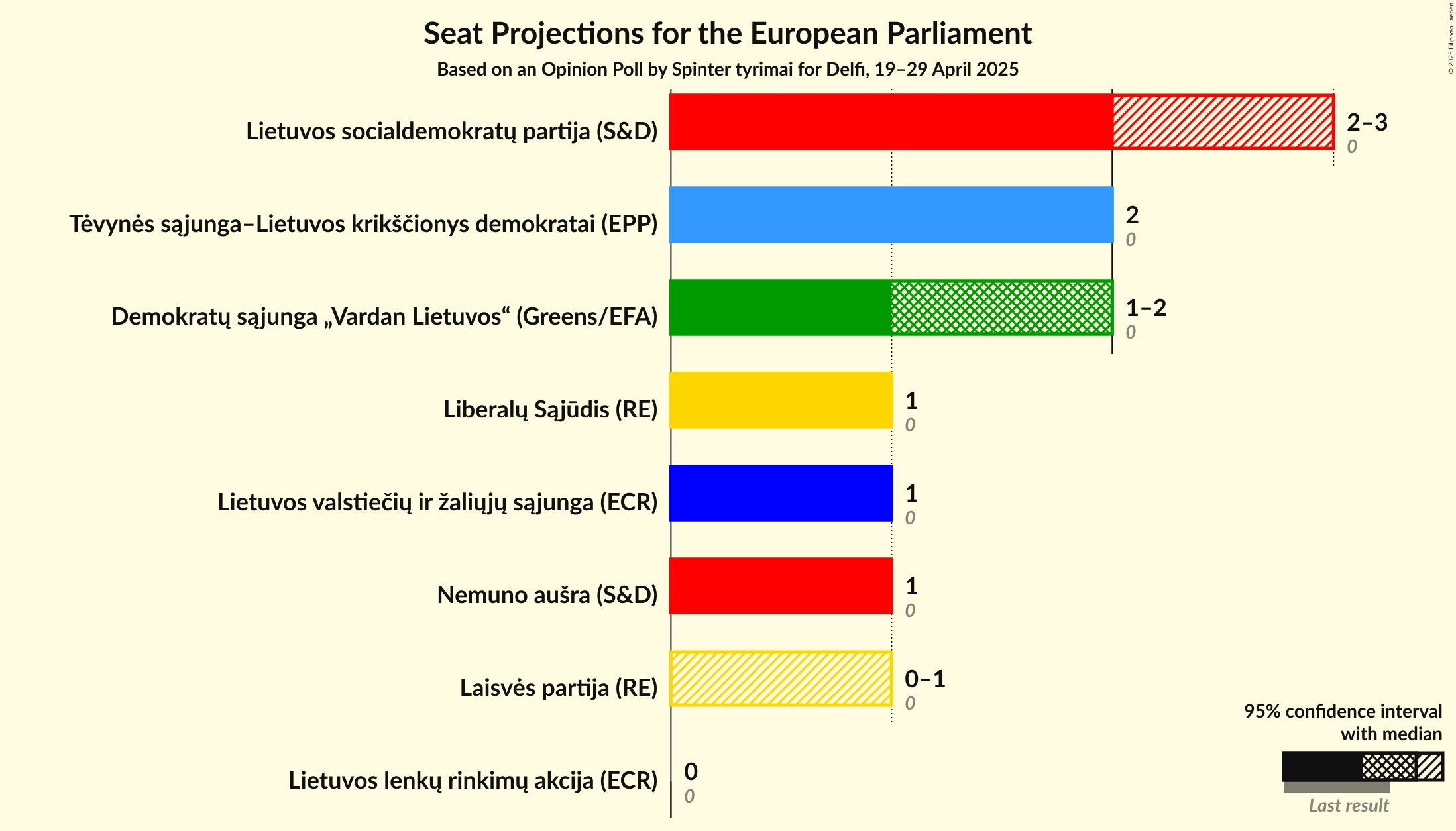 Seats Graph with seats not yet produced