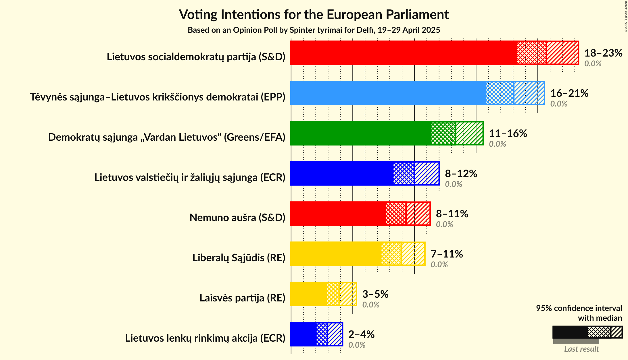 Voting Intentions Graph with voting intentions not yet produced