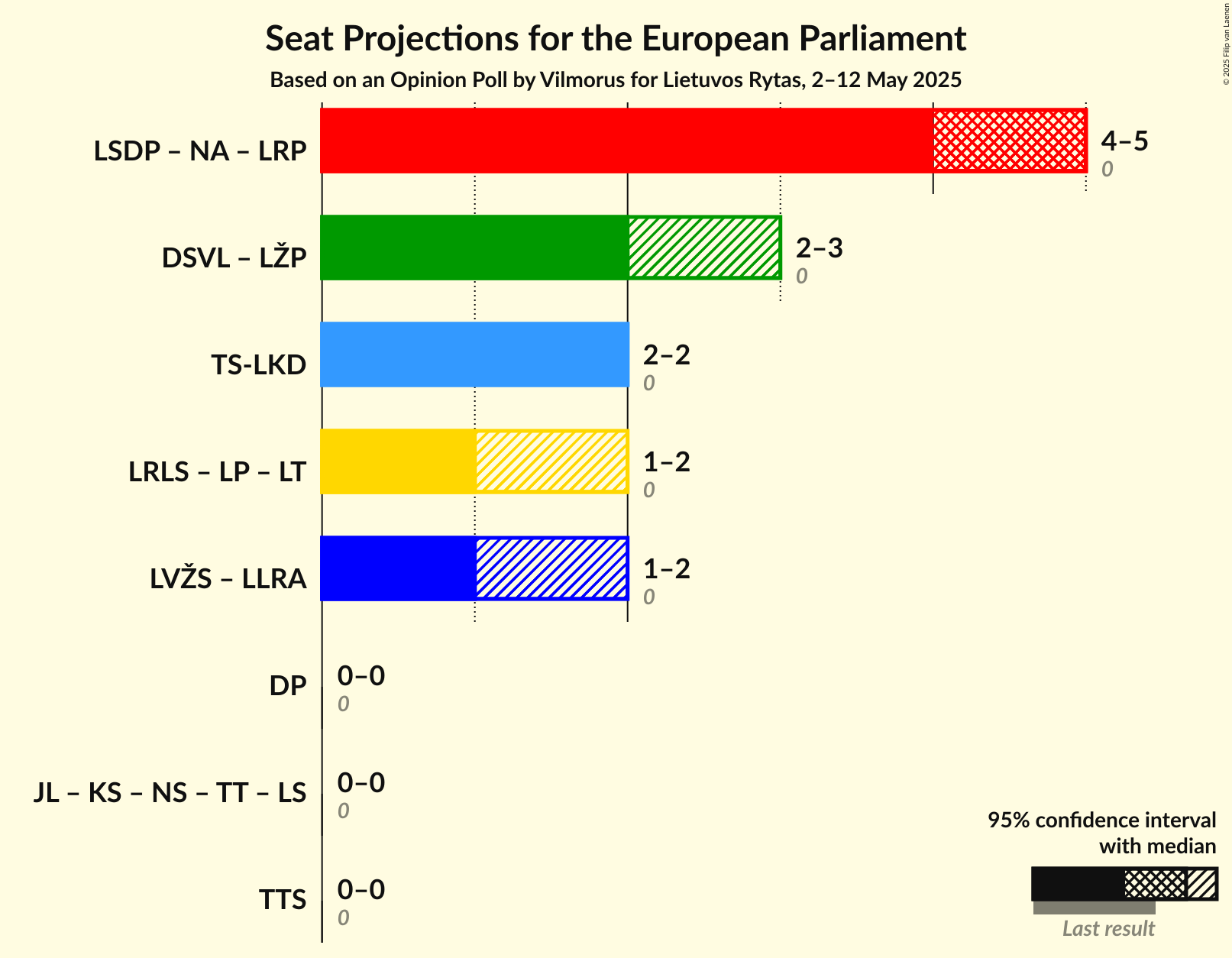 Coalitions Seats Graph with coalitions seats not yet produced