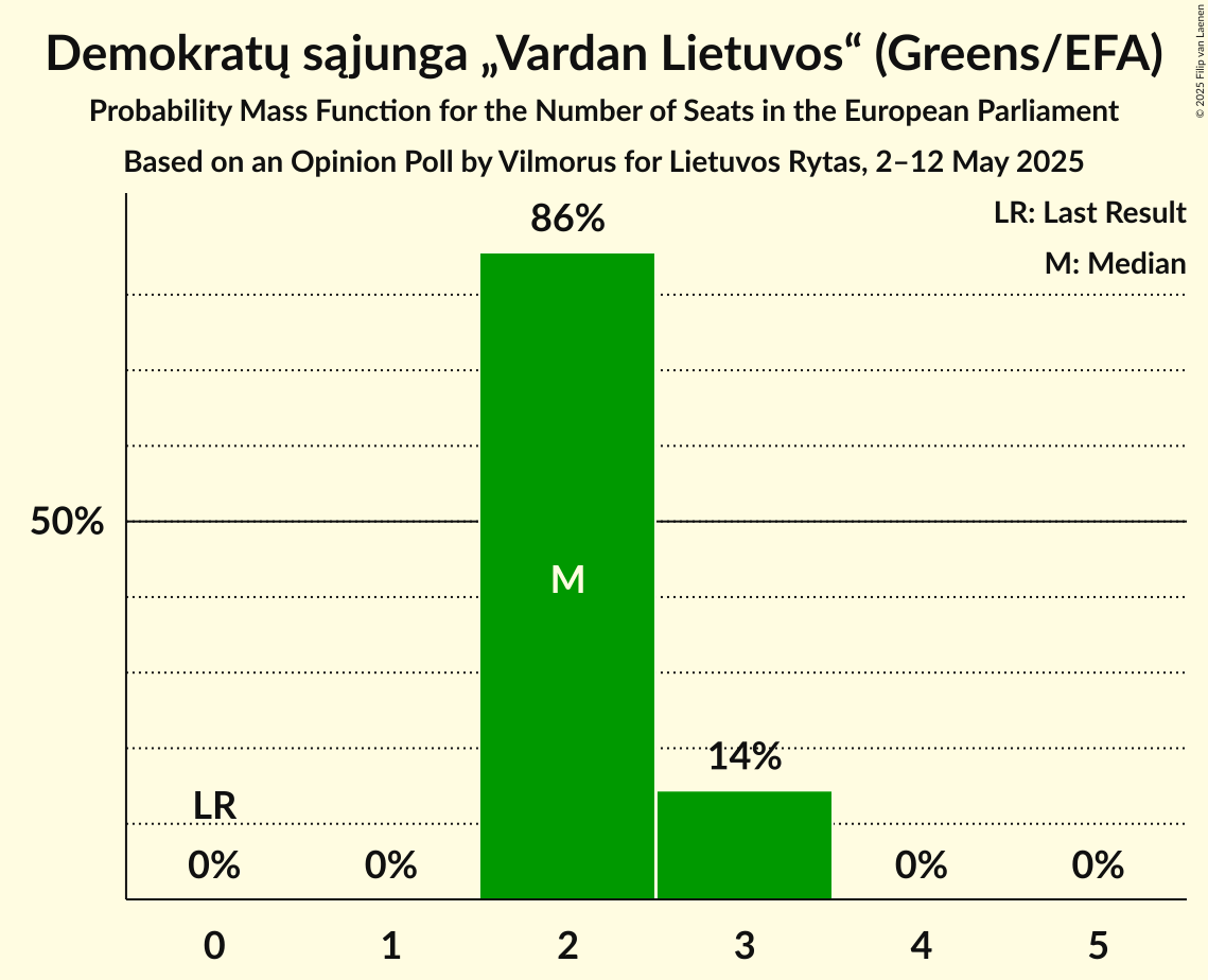 Seats Probability Mass Function Graph with seats probability mass function not yet produced