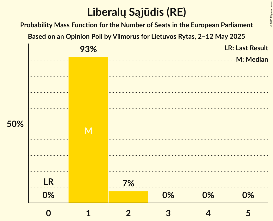 Seats Probability Mass Function Graph with seats probability mass function not yet produced