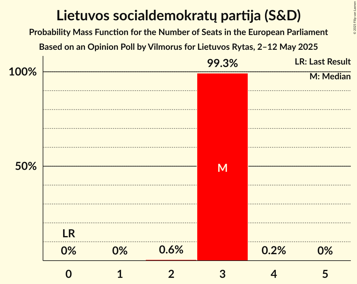 Seats Probability Mass Function Graph with seats probability mass function not yet produced