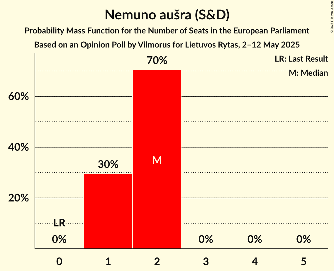 Seats Probability Mass Function Graph with seats probability mass function not yet produced