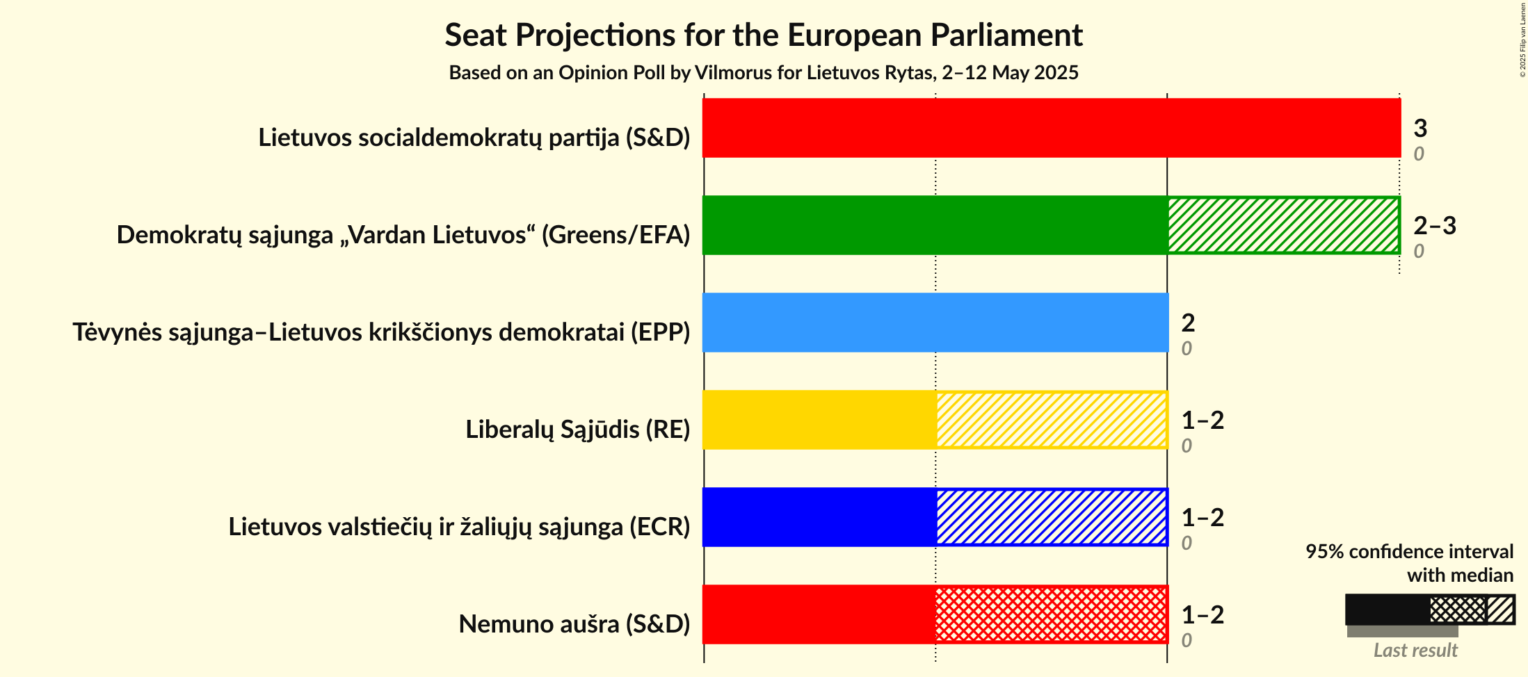 Seats Graph with seats not yet produced