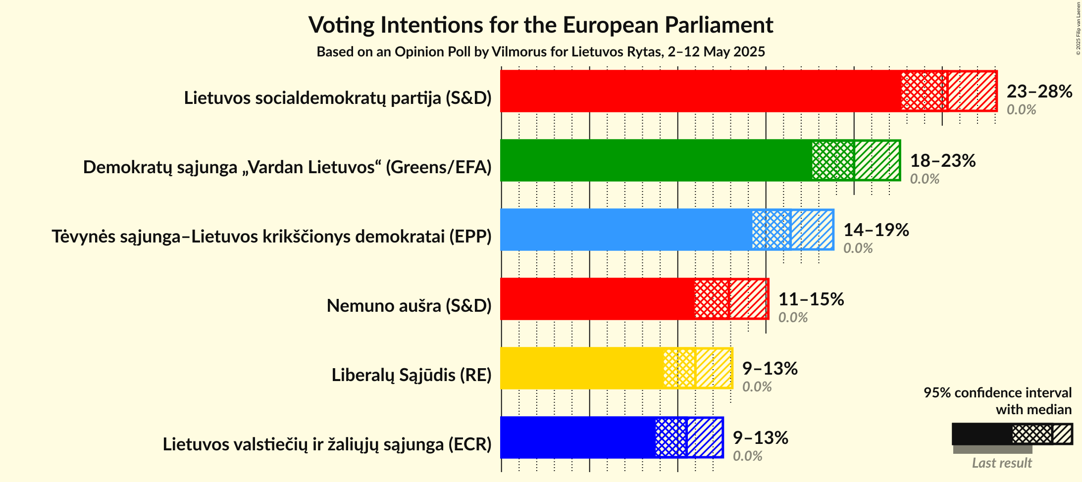 Voting Intentions Graph with voting intentions not yet produced