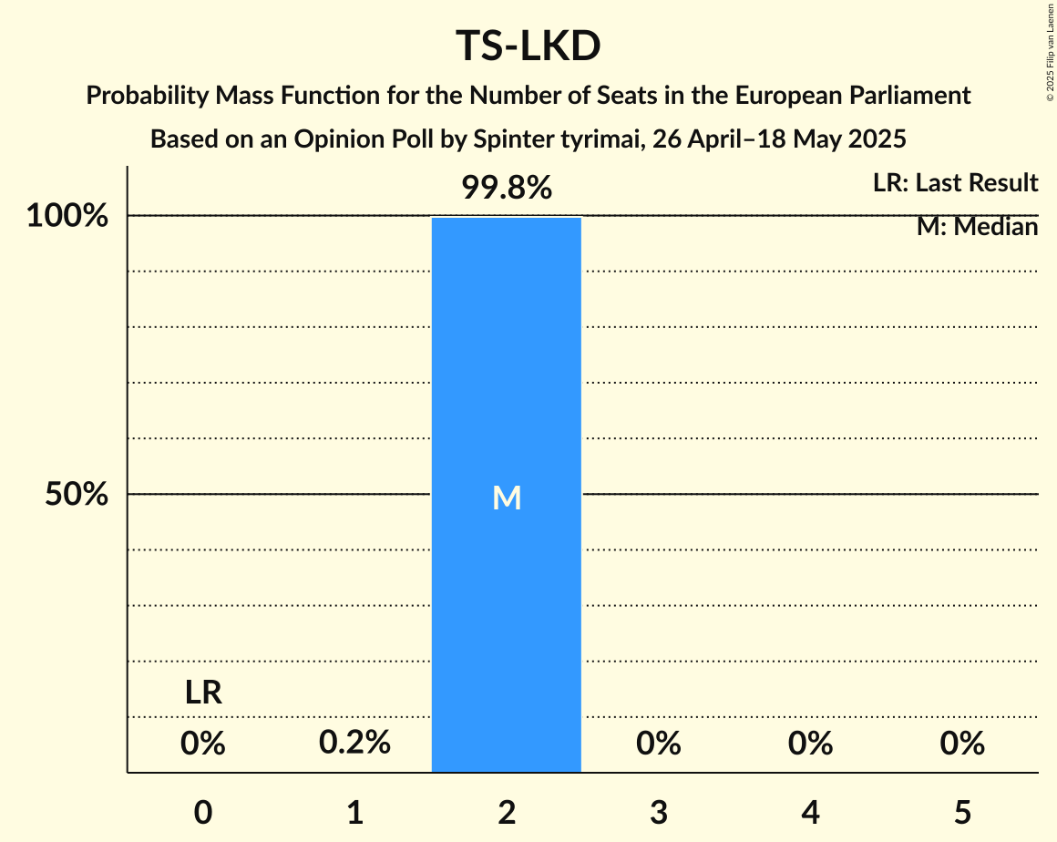 Seats Probability Mass Function Graph with seats probability mass function not yet produced