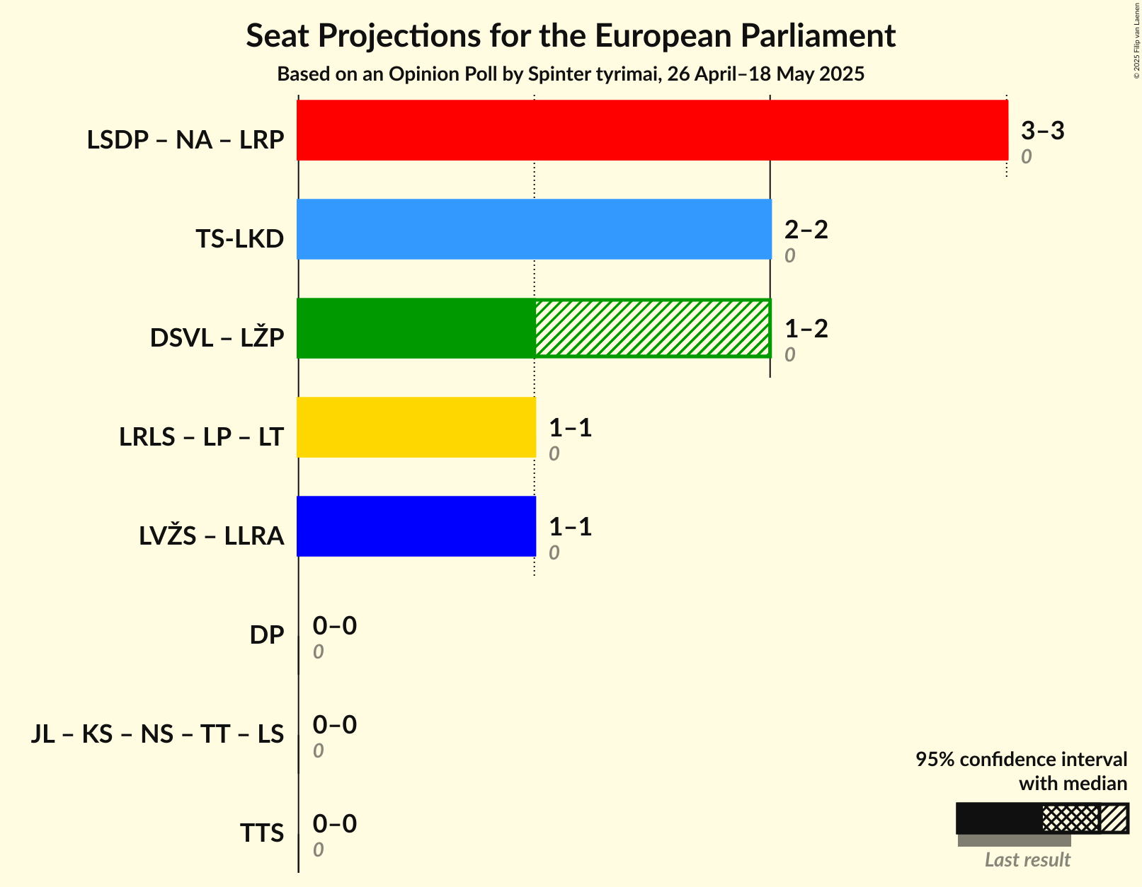 Coalitions Seats Graph with coalitions seats not yet produced
