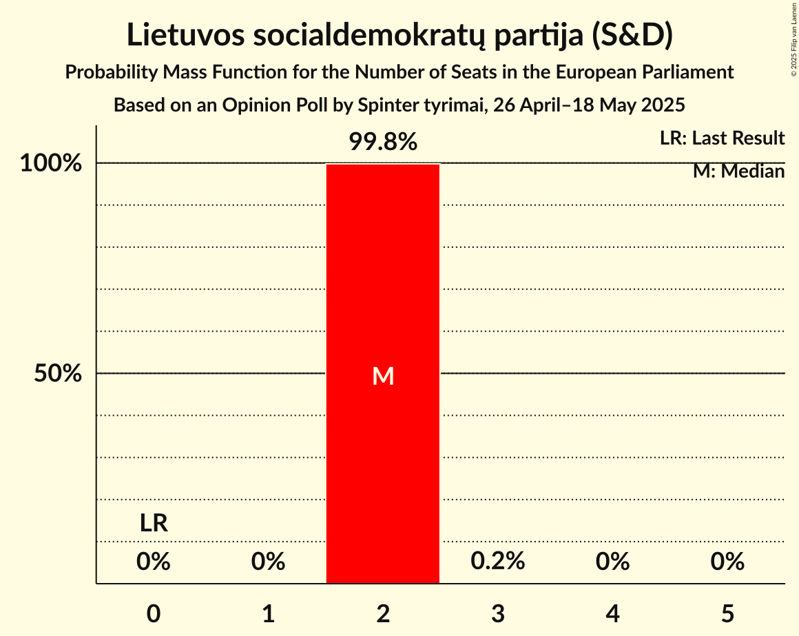 Seats Probability Mass Function Graph with seats probability mass function not yet produced