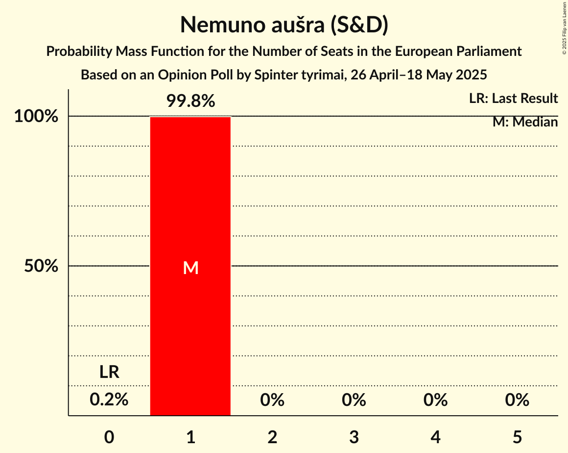 Seats Probability Mass Function Graph with seats probability mass function not yet produced