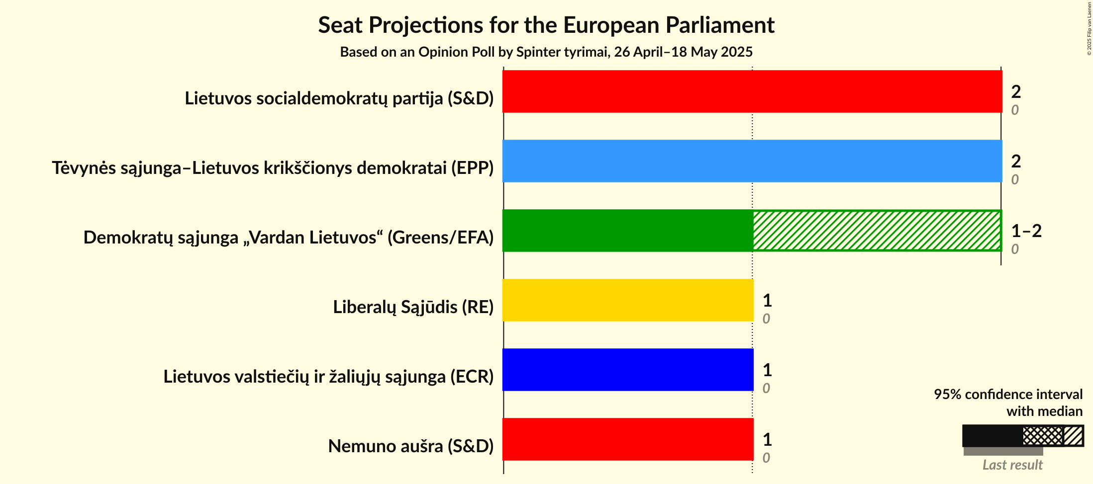 Seats Graph with seats not yet produced