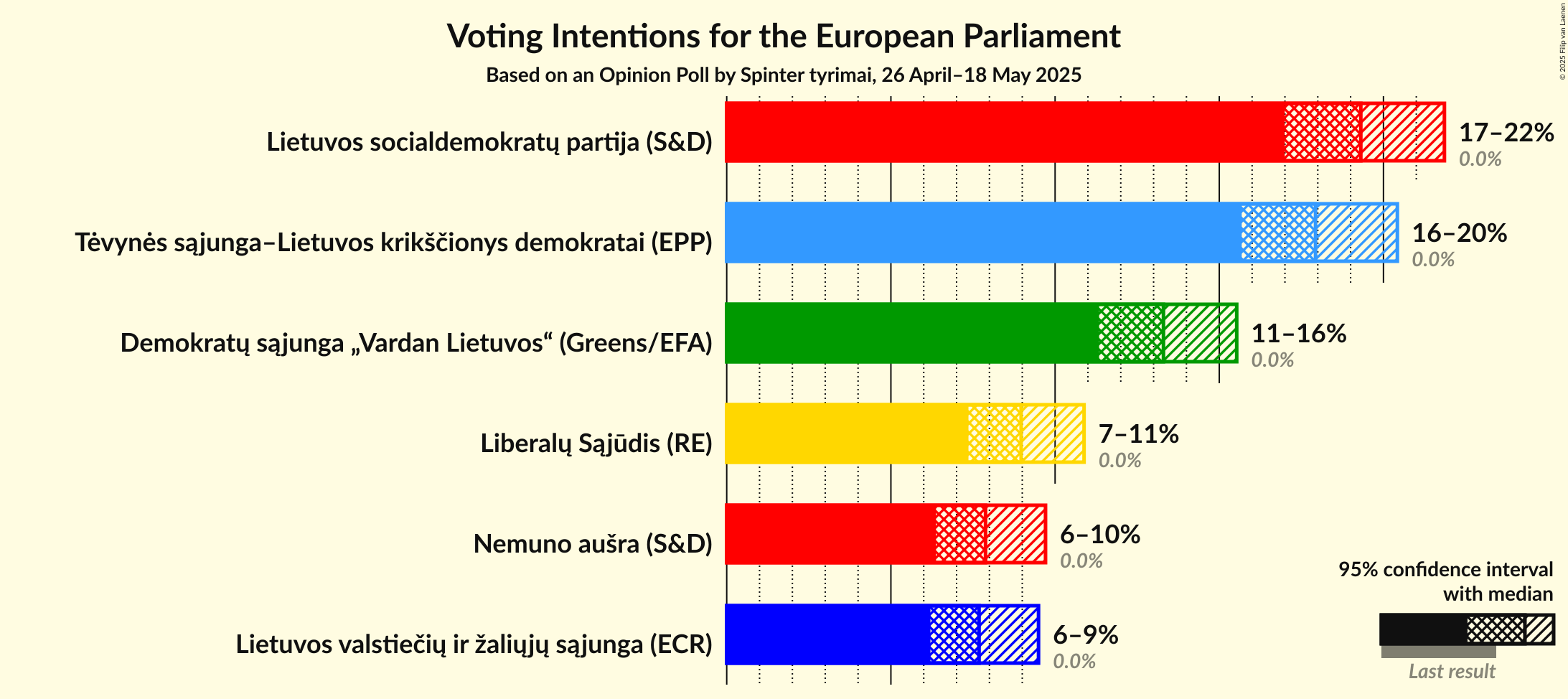 Voting Intentions Graph with voting intentions not yet produced