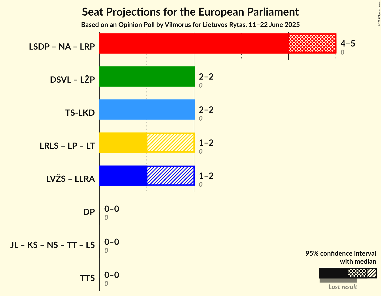 Coalitions Seats Graph with coalitions seats not yet produced